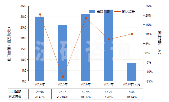 2014-2018年3月中國焊接輔助劑、作焊條芯子或焊條涂料用的制品(HS38109000)出口總額及增速統(tǒng)計